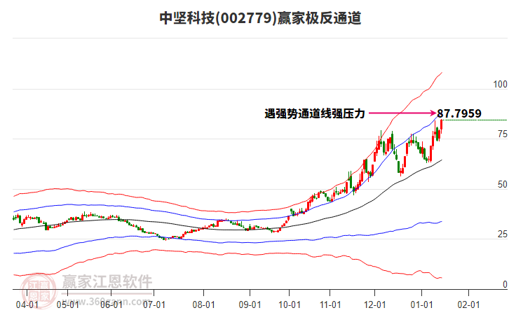 002779中堅(jiān)科技贏家極反通道工具 002779中堅(jiān)科技贏家極反通道工具