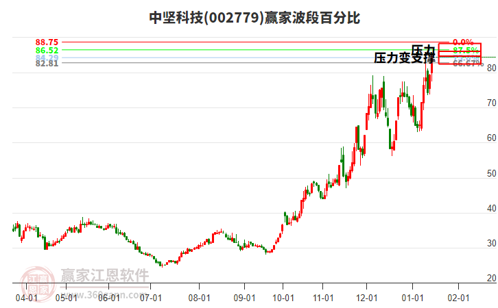 002779中堅(jiān)科技波段百分比工具 002779中堅(jiān)科技波段百分比工具