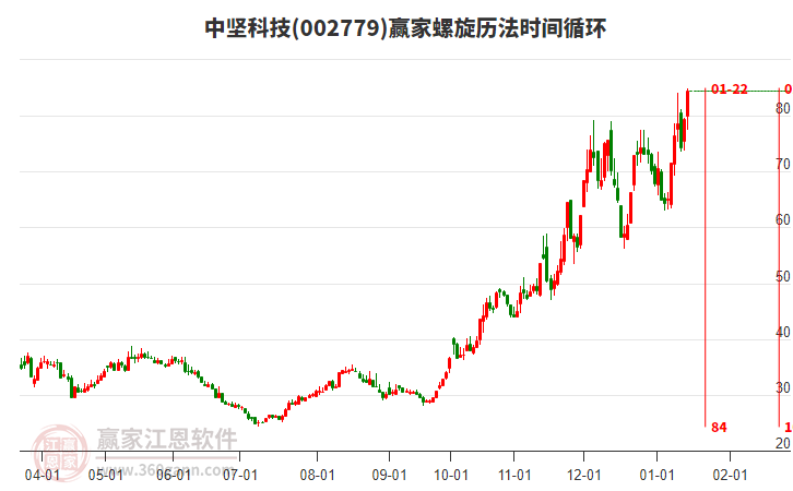 002779中堅(jiān)科技螺旋歷法時(shí)間循環(huán)工具 002779中堅(jiān)科技螺旋歷法時(shí)間循環(huán)工具