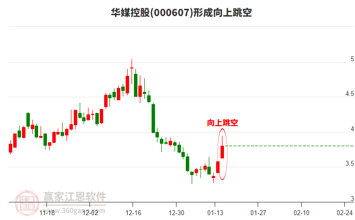 華媒控股(000607)形成向上跳空形態(tài)