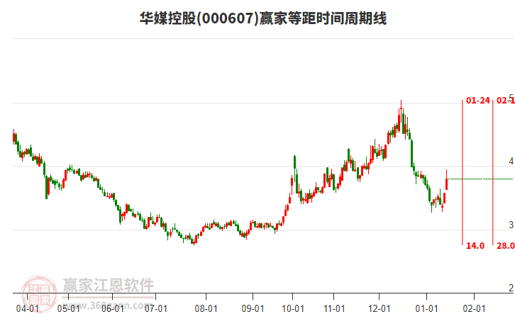 000607華媒控股等距時間周期線工具