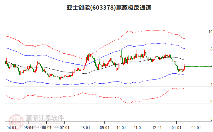 603378亞士創(chuàng)能贏家極反通道工具 603378亞士創(chuàng)能贏家極反通道工具