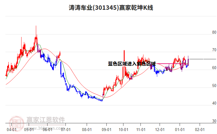 301345濤濤車業(yè)贏家乾坤K線工具 301345濤濤車業(yè)贏家乾坤K線工具