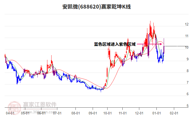 688620安凱微贏家乾坤K線工具