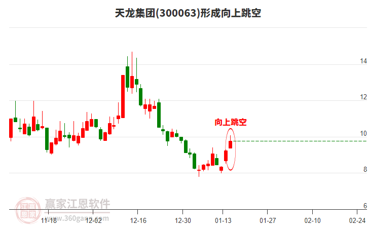 300063天龍集團(tuán)形成向上跳空形態(tài) 300063天龍集團(tuán)形成向上跳空形態(tài)