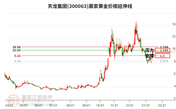300063天龍集團(tuán)黃金價(jià)格延伸線工具 300063天龍集團(tuán)黃金價(jià)格延伸線工具