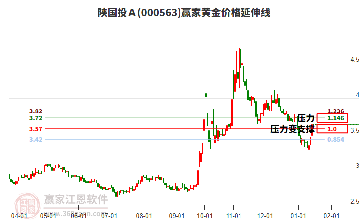 000563陜國(guó)投Ａ黃金價(jià)格延伸線工具