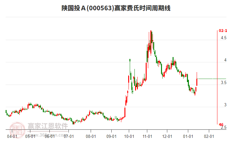 000563陜國(guó)投Ａ費(fèi)氏時(shí)間周期線工具