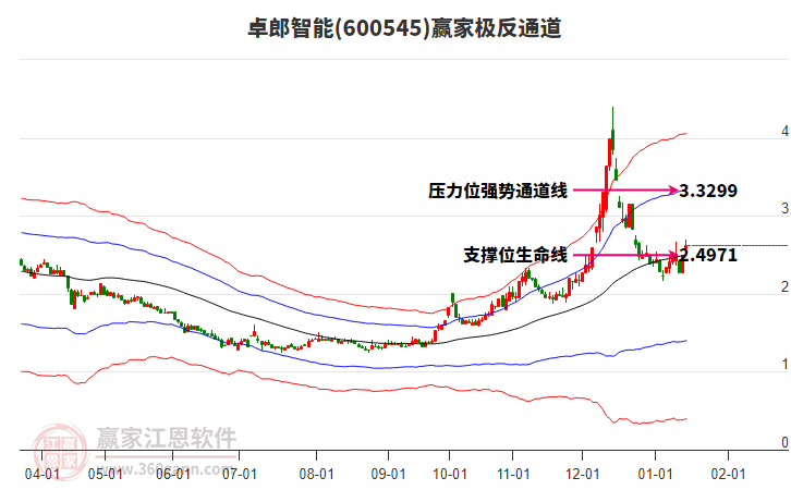 600545卓郎智能贏家極反通道工具