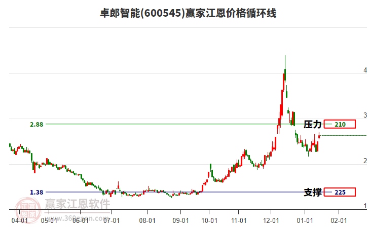 600545卓郎智能江恩價格循環(huán)線工具