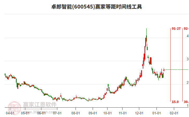 600545卓郎智能等距時間周期線工具