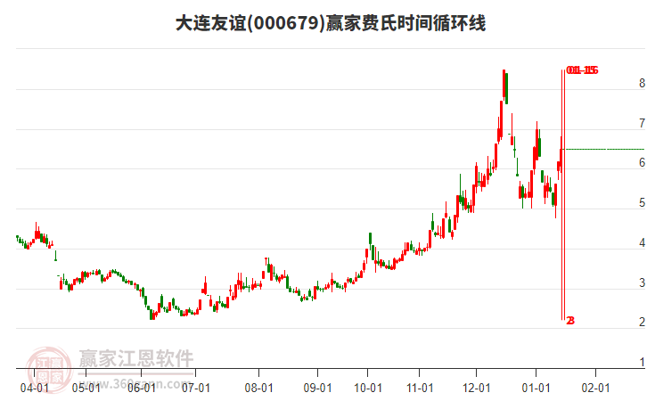 000679大連友誼費(fèi)氏時間循環(huán)線工具 000679大連友誼費(fèi)氏時間循環(huán)線工具