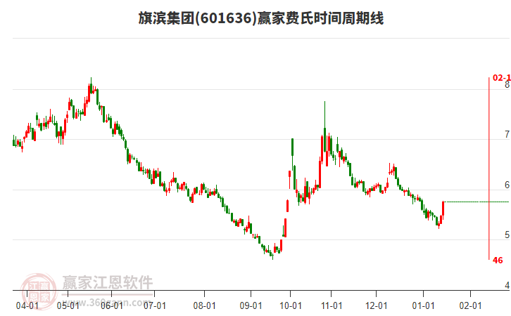 601636旗濱集團(tuán)費氏時間周期線工具