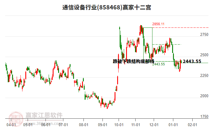 858468通信設(shè)備贏家十二宮工具