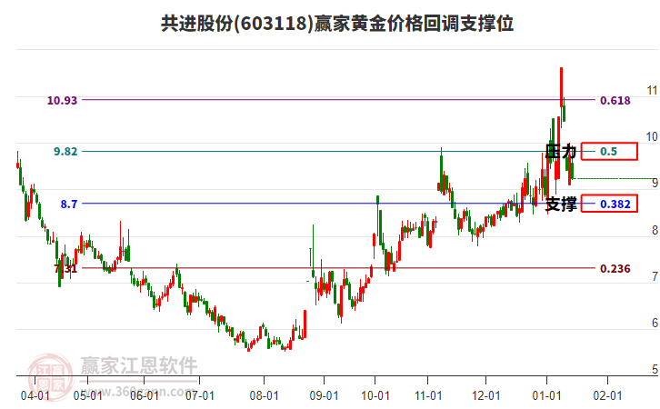 603118共進(jìn)股份黃金價格回調(diào)支撐位工具