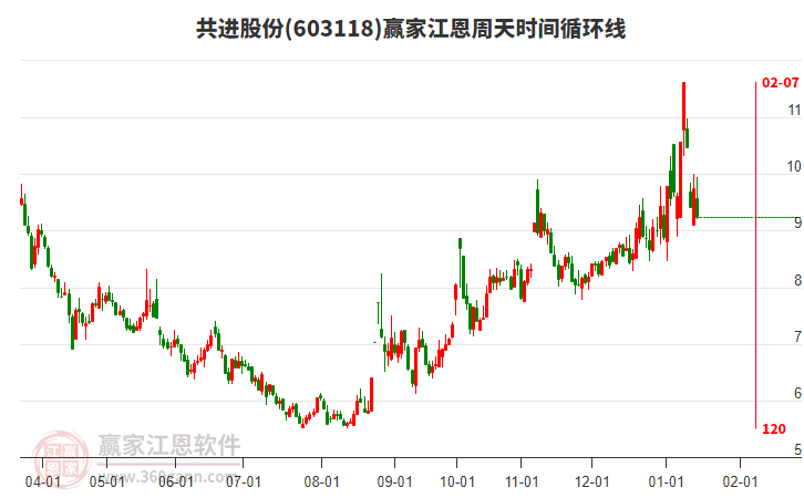 603118共進(jìn)股份江恩周天時間循環(huán)線工具