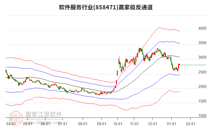 858471軟件服務(wù)贏家極反通道工具