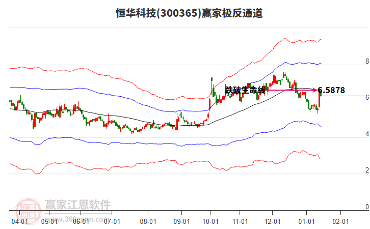 300365恒華科技贏家極反通道工具