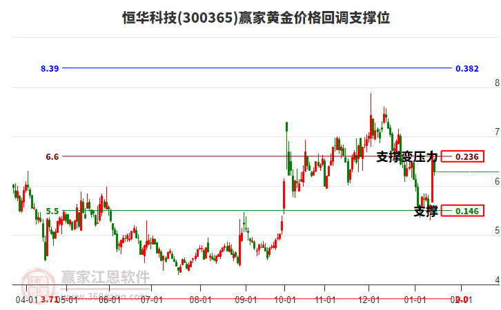 300365恒華科技黃金價格回調(diào)支撐位工具