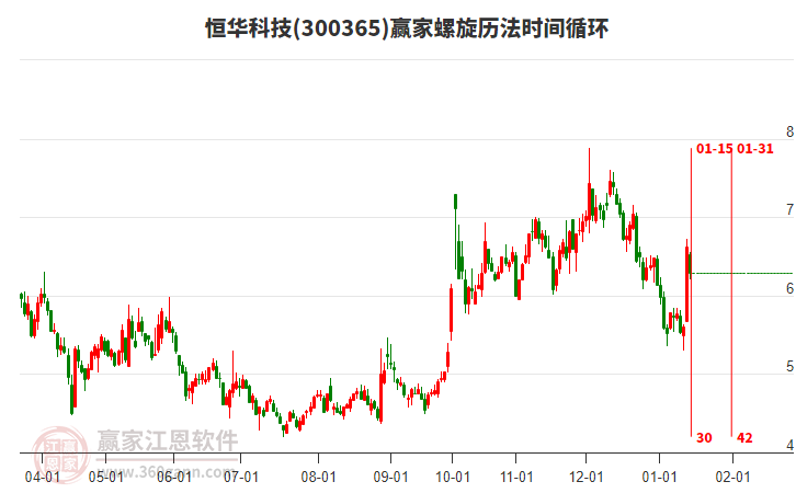 300365恒華科技螺旋歷法時間循環(huán)工具