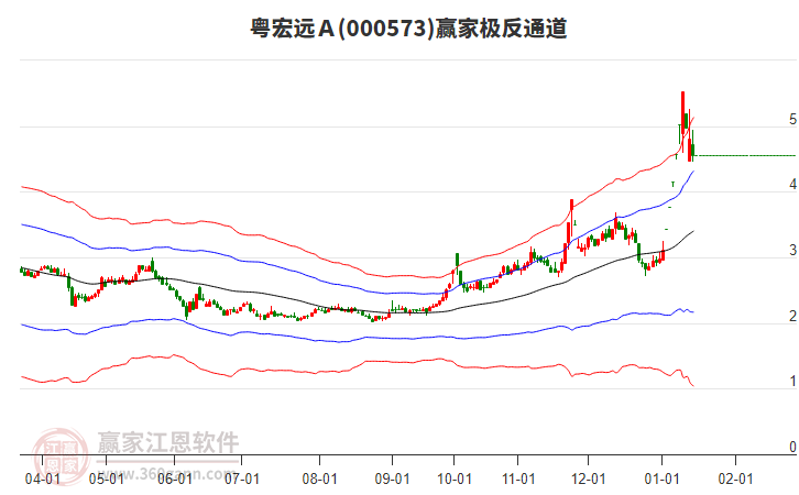 000573粵宏遠(yuǎn)Ａ贏家極反通道工具