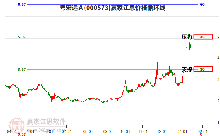 000573粵宏遠(yuǎn)Ａ江恩價格循環(huán)線工具