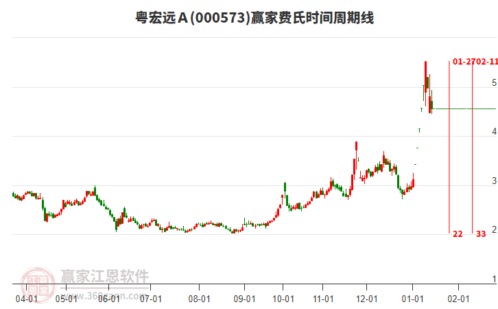 000573粵宏遠(yuǎn)Ａ費(fèi)氏時間周期線工具