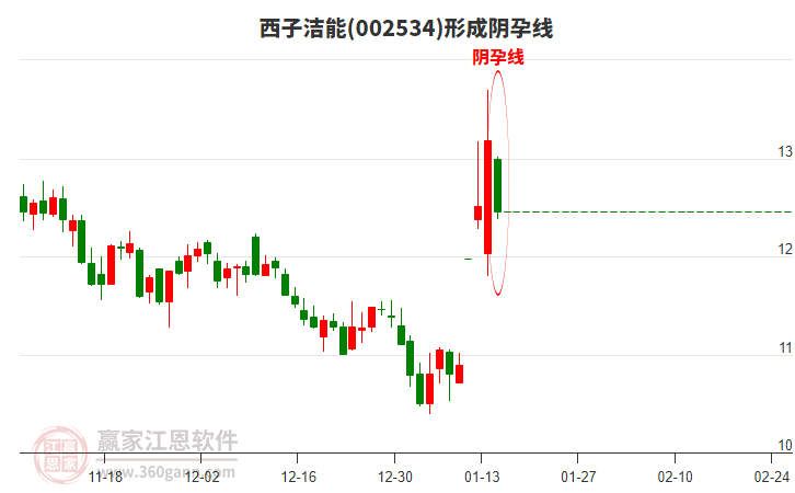 西子潔能形成陰孕線形態(tài) 西子潔能形成陰孕線形態(tài)