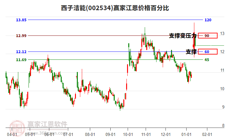 002534西子潔能江恩價(jià)格百分比工具 002534西子潔能江恩價(jià)格百分比工具
