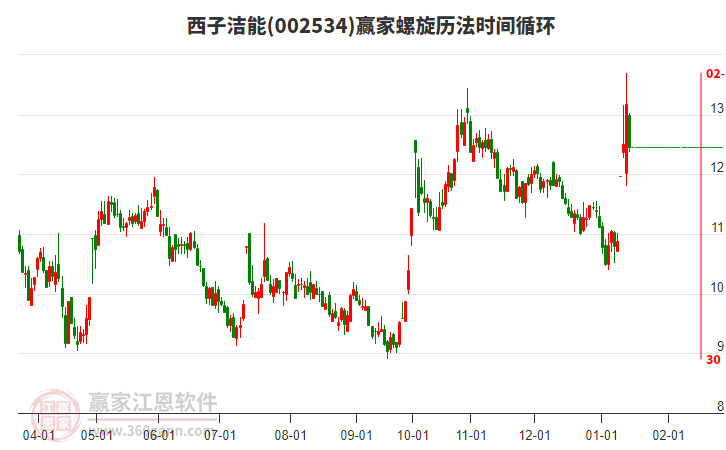 002534西子潔能螺旋歷法時(shí)間循環(huán)工具 002534西子潔能螺旋歷法時(shí)間循環(huán)工具