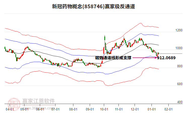858746新冠藥物贏家極反通道工具