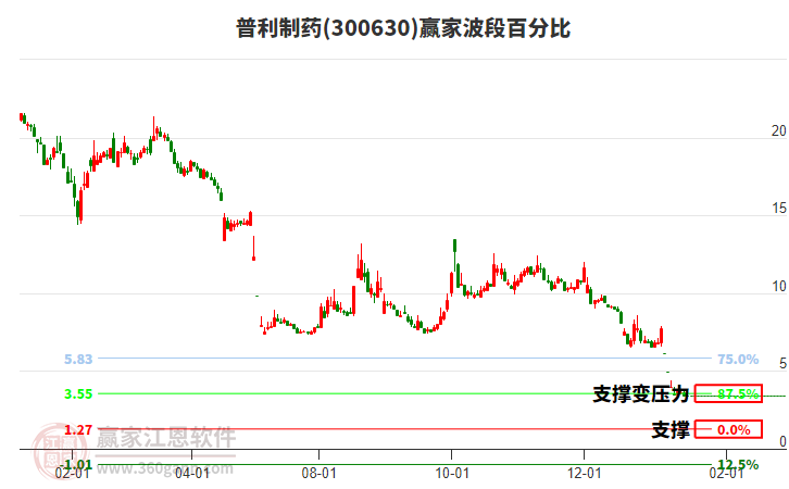 300630普利制藥波段百分比工具
