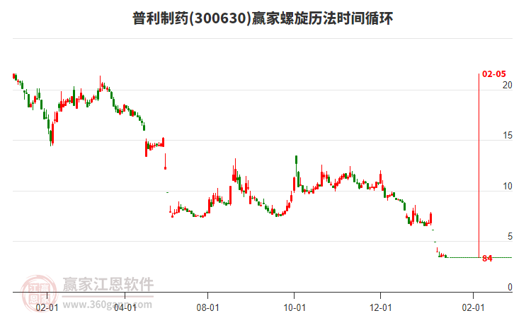 300630普利制藥螺旋歷法時間循環(huán)工具