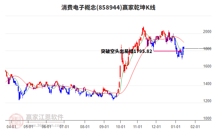 858944消費(fèi)電子贏家乾坤K線工具