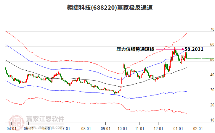 688220翱捷科技贏家極反通道工具