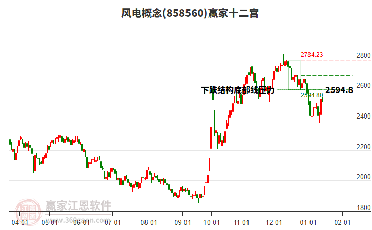 858560風電贏家十二宮工具