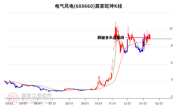688660電氣風電贏家乾坤K線工具