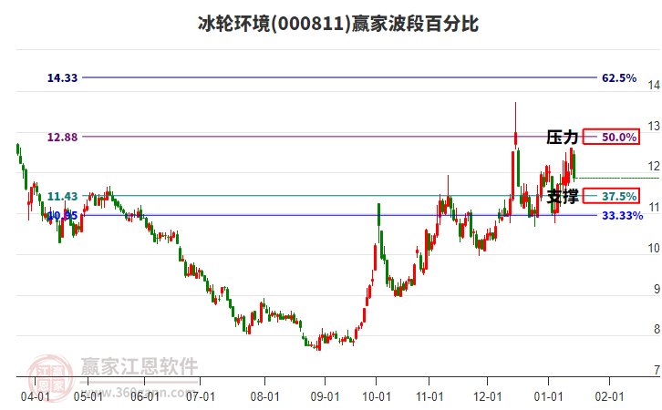 000811冰輪環(huán)境波段百分比工具