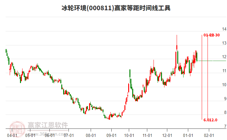 000811冰輪環(huán)境等距時間周期線工具