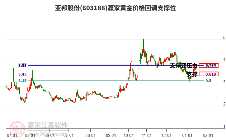 603188亞邦股份黃金價(jià)格回調(diào)支撐位工具 603188亞邦股份黃金價(jià)格回調(diào)支撐位工具