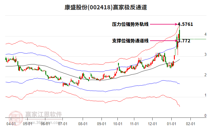 002418康盛股份贏家極反通道工具 002418康盛股份贏家極反通道工具