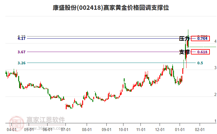 002418康盛股份黃金價格回調支撐位工具 002418康盛股份黃金價格回調支撐位工具