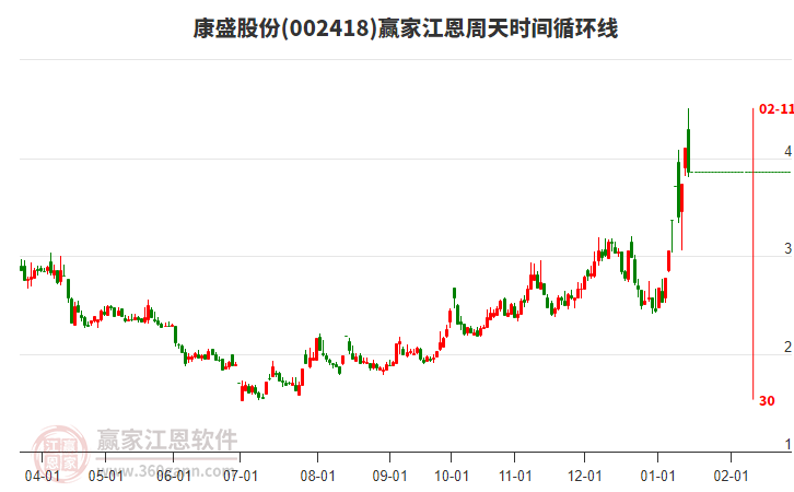 002418康盛股份江恩周天時間循環(huán)線工具 002418康盛股份江恩周天時間循環(huán)線工具