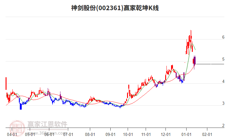 002361神劍股份贏家乾坤K線工具