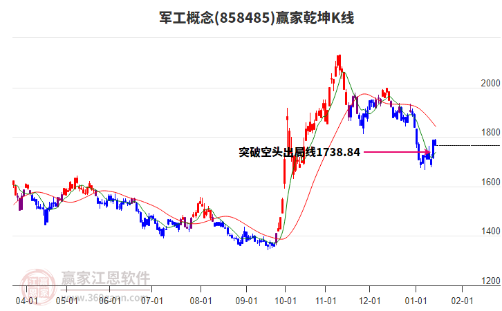 858485軍工贏家乾坤K線工具 858485軍工贏家乾坤K線工具