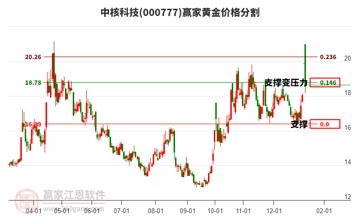 000777中核科技黃金價(jià)格分割工具 000777中核科技黃金價(jià)格分割工具