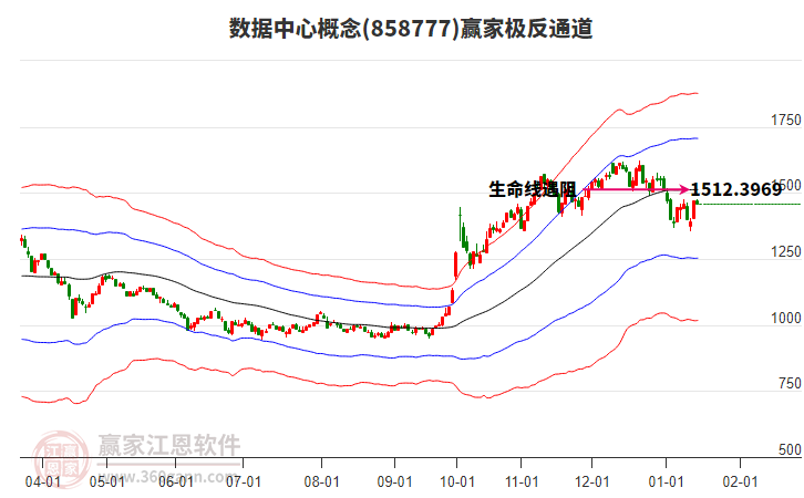 858777數(shù)據(jù)中心贏家極反通道工具