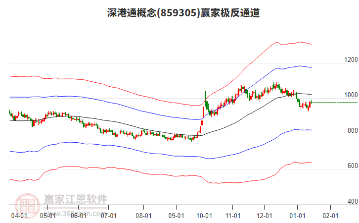 859305深港通贏家極反通道工具