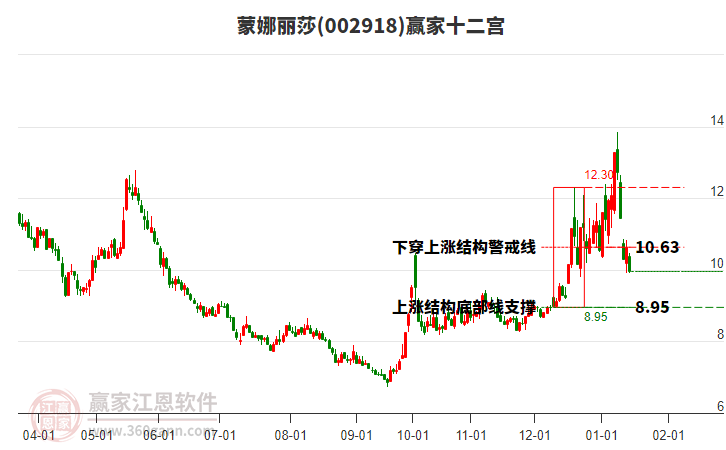 002918蒙娜麗莎贏家十二宮工具