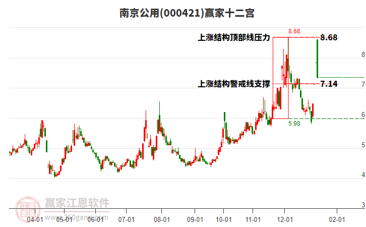 000421南京公用贏家十二宮工具 000421南京公用贏家十二宮工具